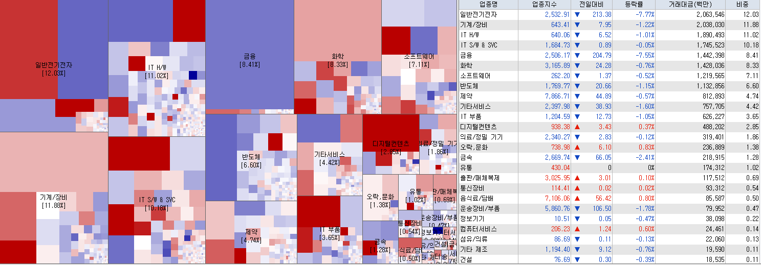 8.8 전일 코스닥 업종현황