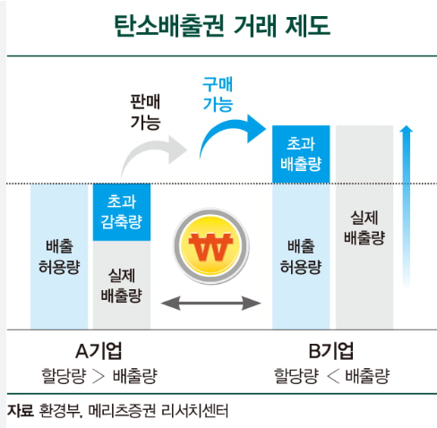 탄소배출권 거래제도 개념