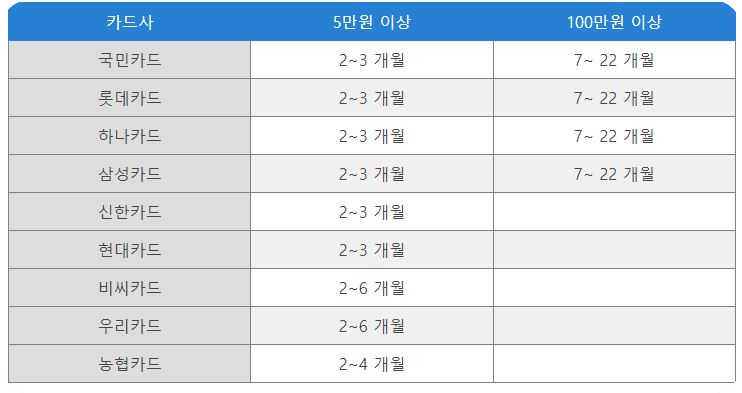 카드사별 무이자 혜택