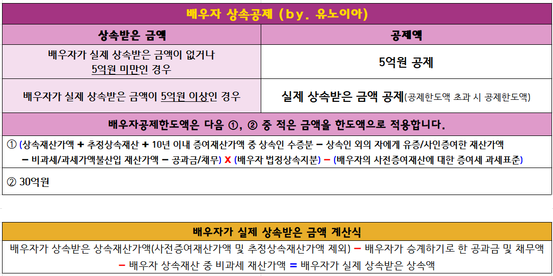 배우자-상속공제-안내표