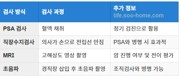 전립선암 진단 방법