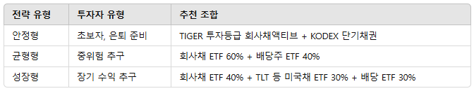 채권 ETF 전략