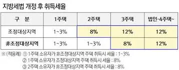 아파트 취득세 등록세 계산