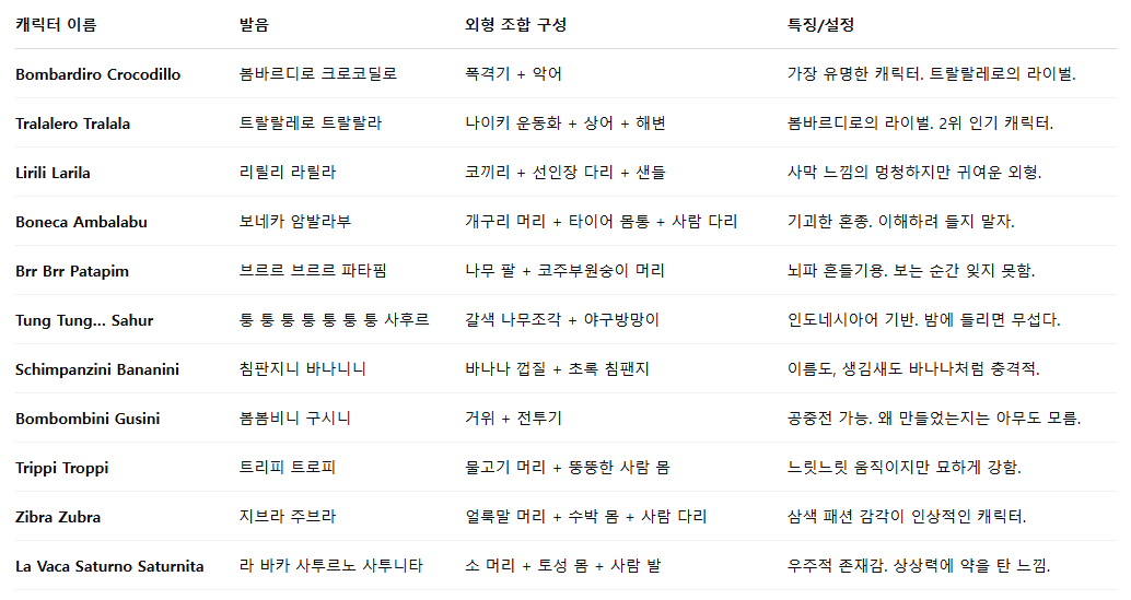 트랄랄레로 트랄랄라 뜻 밈 유래 유행이유 AI 캐릭터 세계관 소개 1