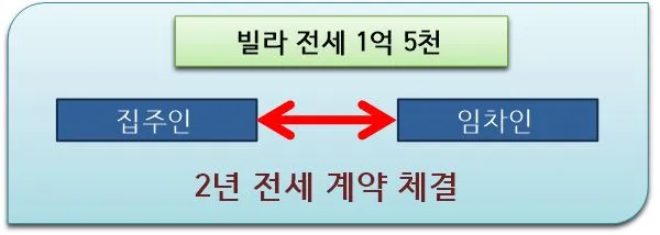 집주인 바뀔 때