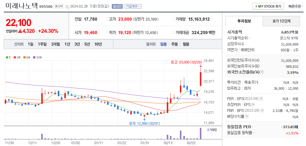 미래나노텍 일봉차트