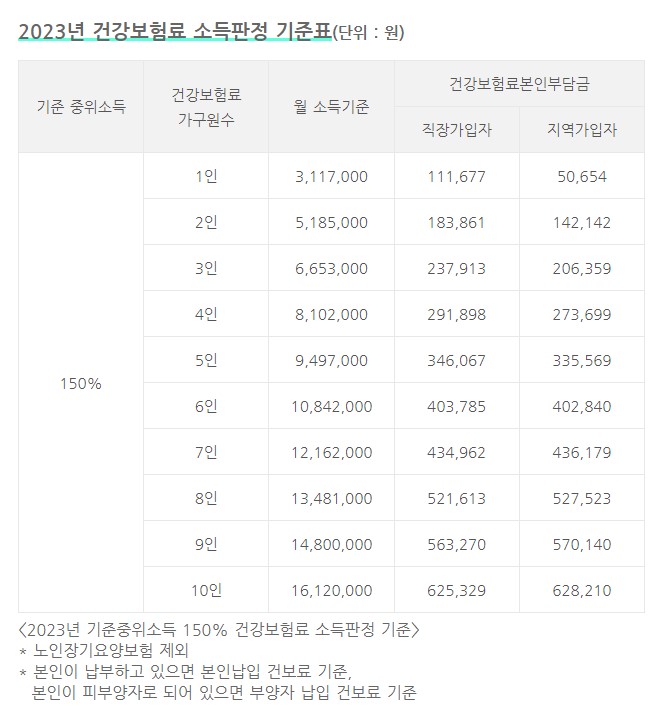 건강보험료 소득판전 기준표