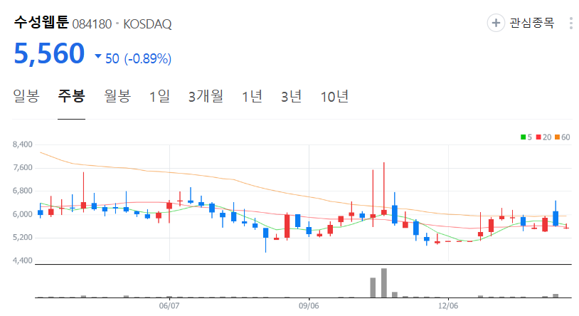 수성웹툰-주가-주봉