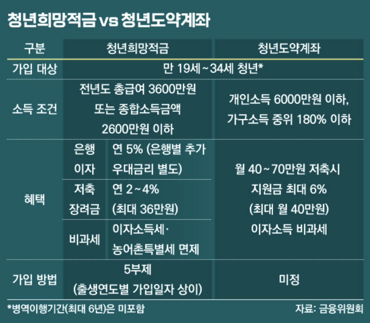 청년도약계좌 가입조건 신청 총정리