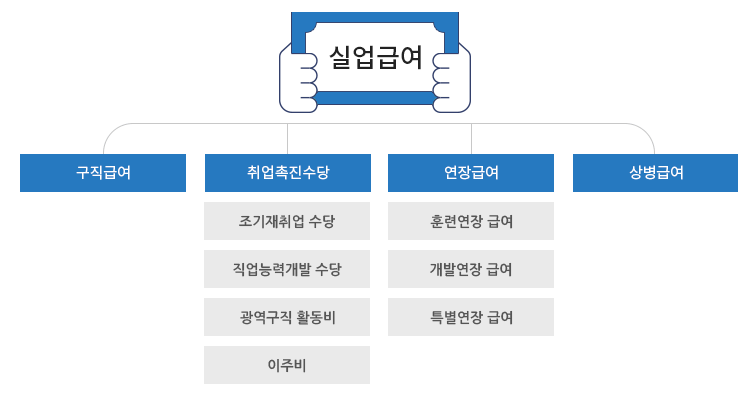 실업급여 종류