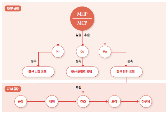 에코프로머티리얼즈 주요 공정