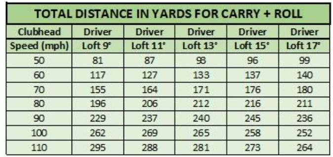 로프트각도에 따른 비거리