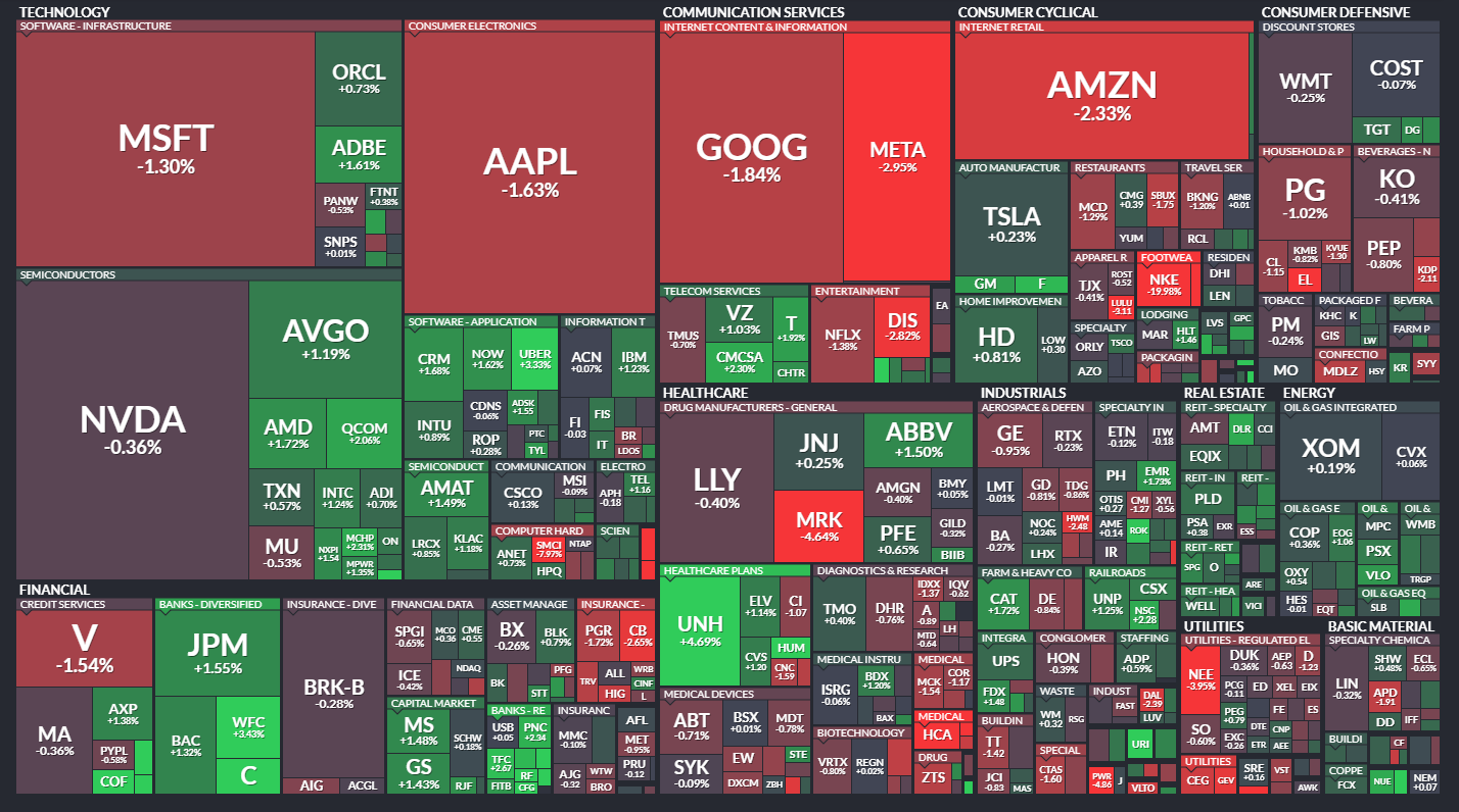 미국 섹터별 주가 변동