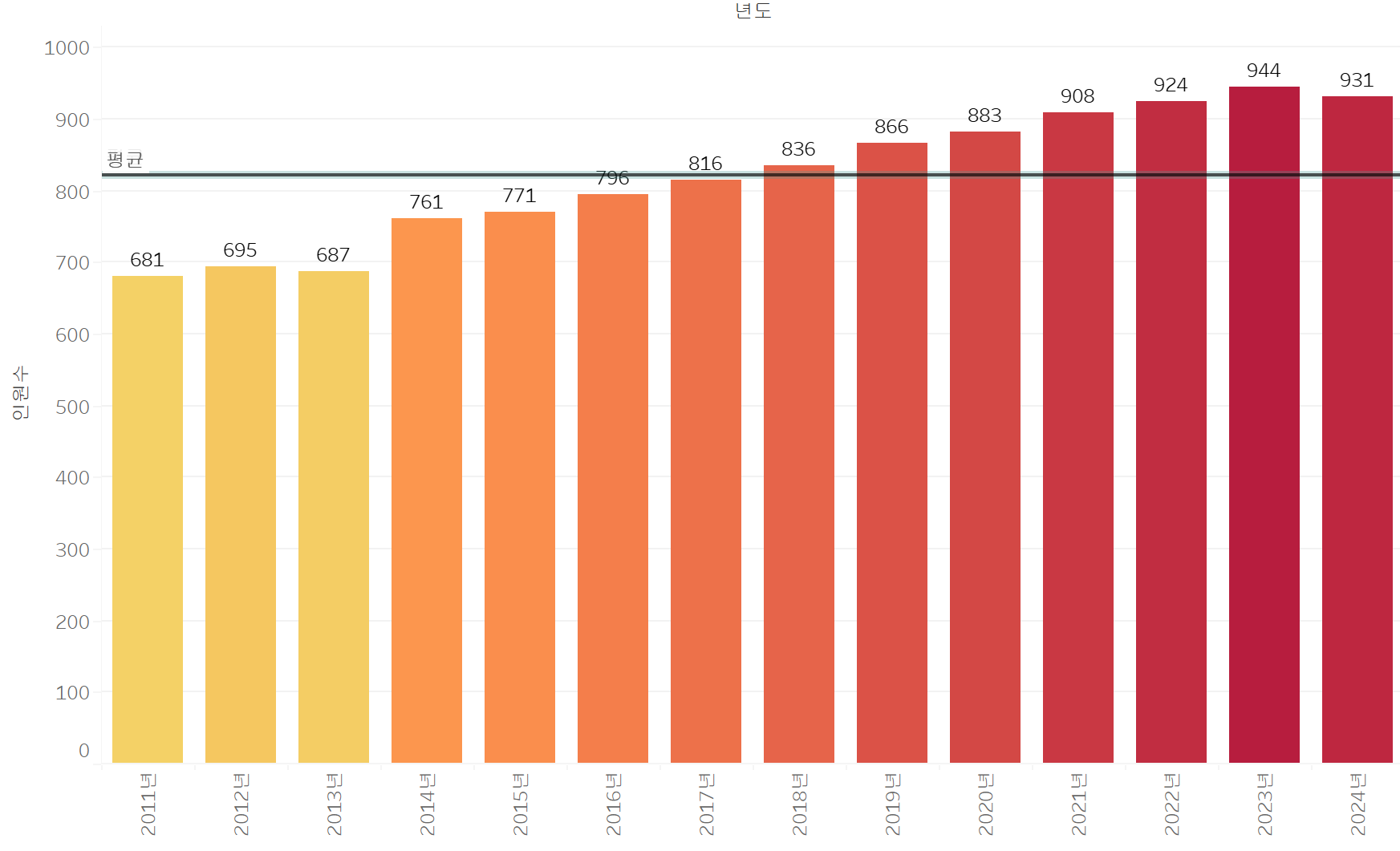 2011년부터 2024년까지 강남경찰서 인원 비교