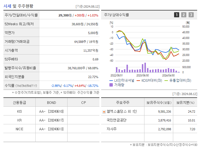 LX인터내셔널_기업개요