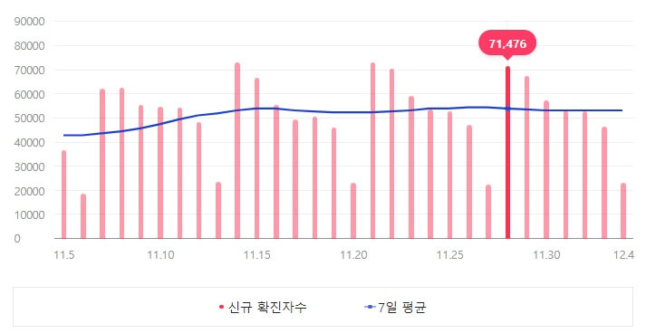 코로나 확진 추이