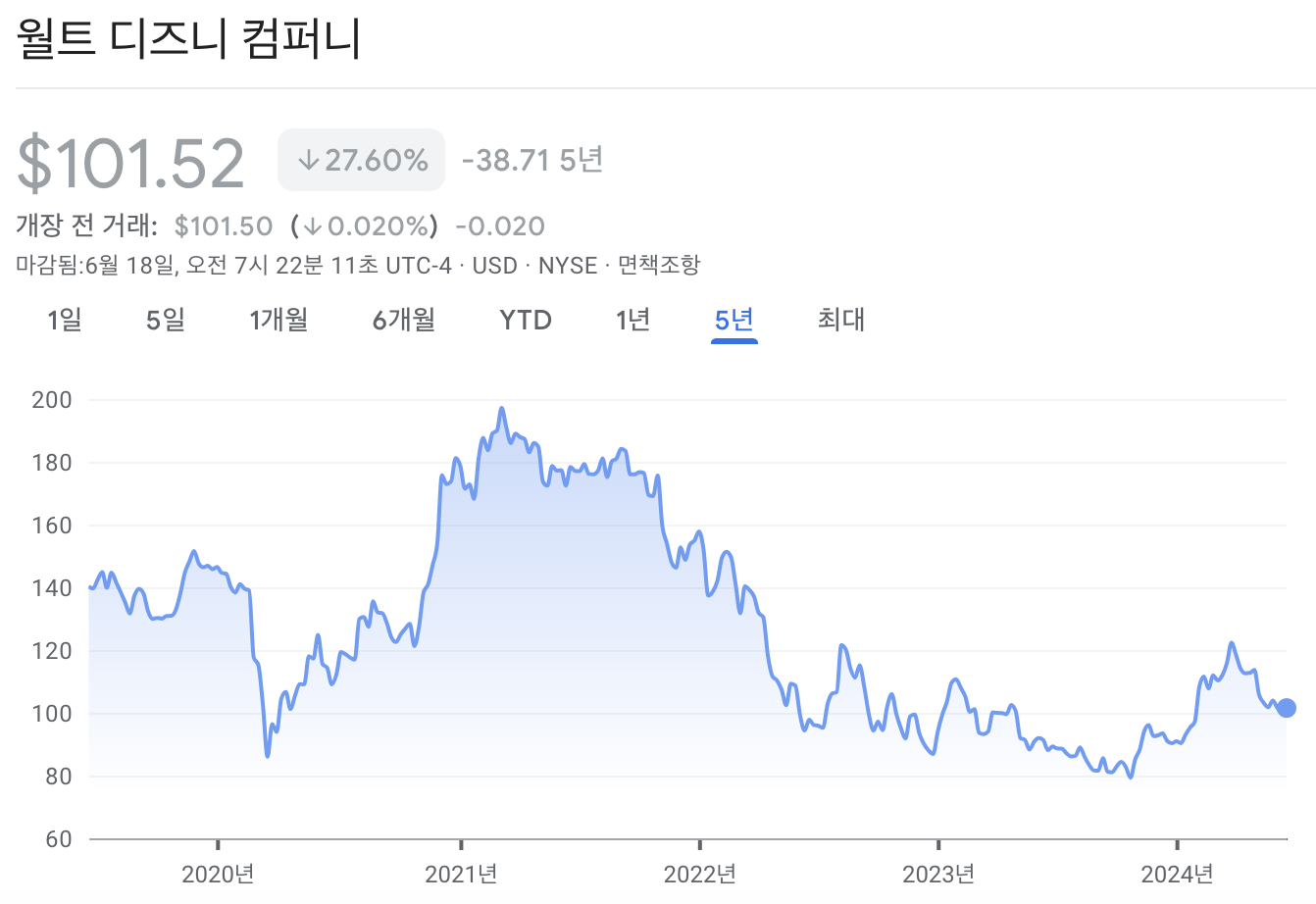 디즈니 주가 차트