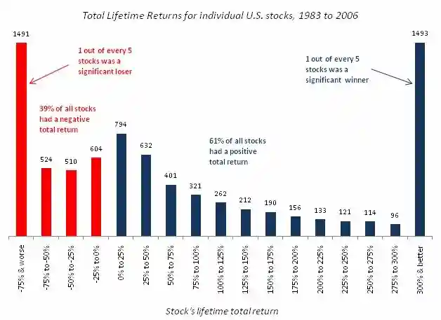 1983~2006년 개별 미국 주식의 평생 총 수익률 (출처: appeconomyinsight.com)