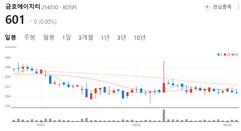 금호에이치티-주가-일봉