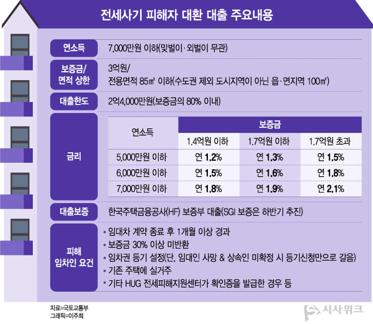 전세피해임차인대상 버팀목전세대출대환 신청방법 알아보기