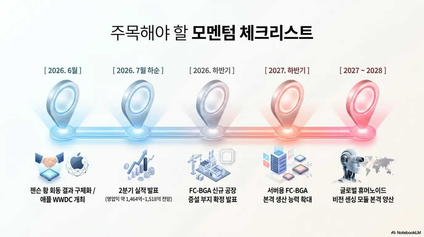 LG이노텍 주가 전망: '주목해야 할 모멘텀 체크리스트'라는 문구가 포함된 이미지. 2026년 6월 젠슨 황 회동과 애플 WWDC부터 7월 하순 2분기 실적, FC-BGA 증설 부지 확정, 2027년 이후 휴머노이드 양산까지 LG이노텍 주가 점검 일정을 타임라인으로 시각적으로 전달하며, 블로그의 LG이노텍 주가 전망과 관련된 내용을 설명함