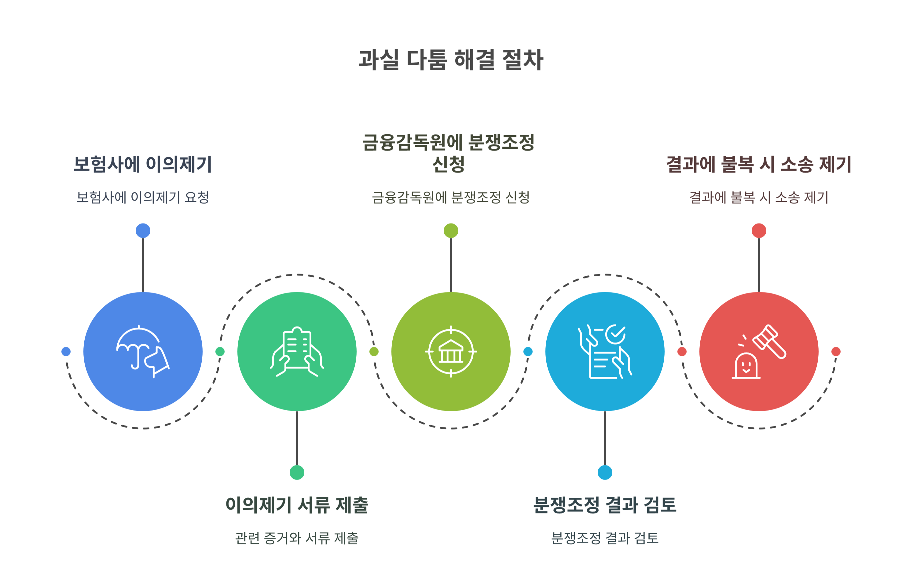 교통사고 과실 다툼·이의신청은 이렇게 대응하세요