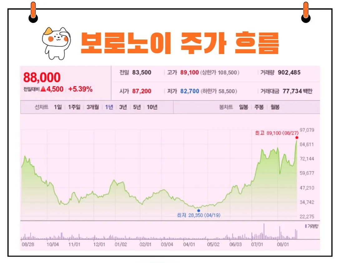 보로노이 주가