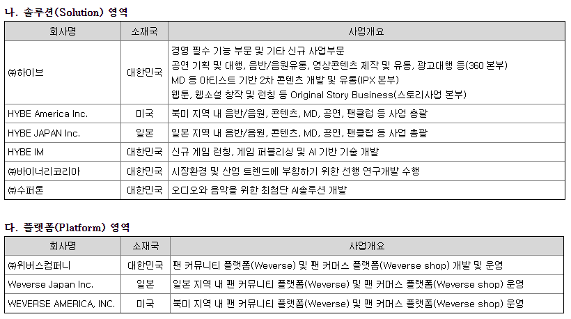 하이브 플랫폼, 솔루션 영역