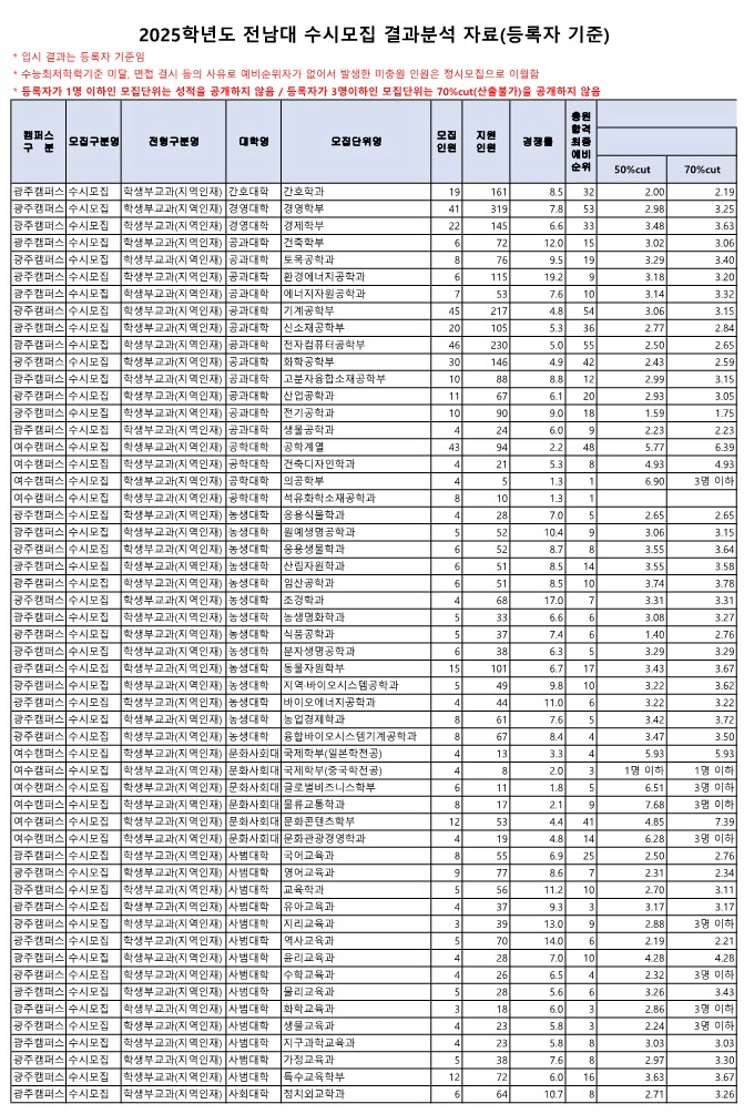 전남대 교과 지역인재전형 입결 2025