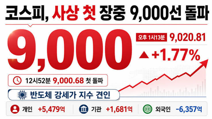 코스피 9,000 시대