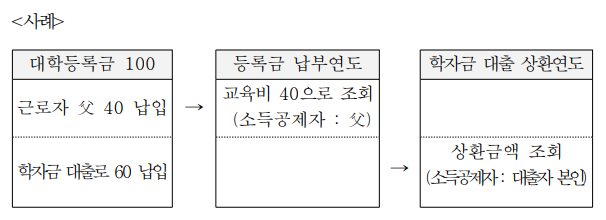 등록금 납부 및 학자금 대출의 상환액이 세액공제되는 시기의 사례