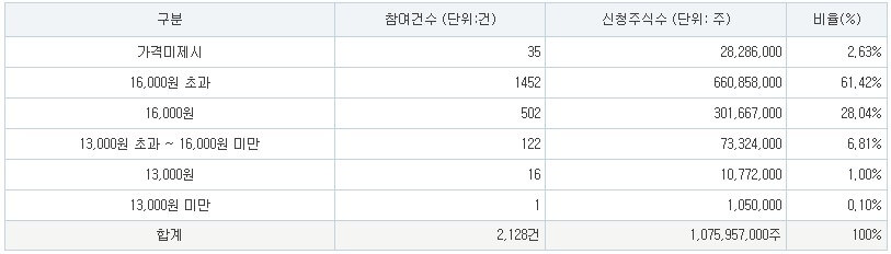 엠83 공모가