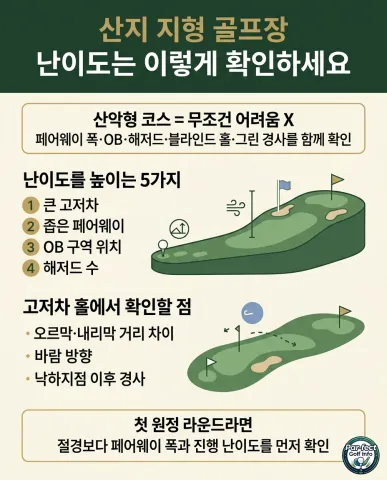 산지 지형 골프장의 고저차, 페어웨이 폭, OB 구역, 해저드, 블라인드 홀과 그린 경사를 확인하는 기준을 정리한 인포그래픽