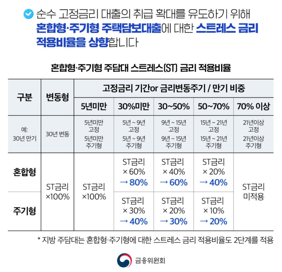 스트레스 dsr 3단계 시행