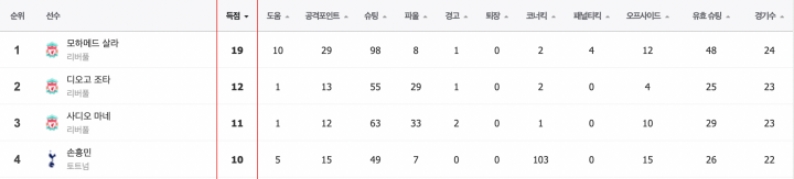 현재까지-EPL-손흥민-선수의-개인기록