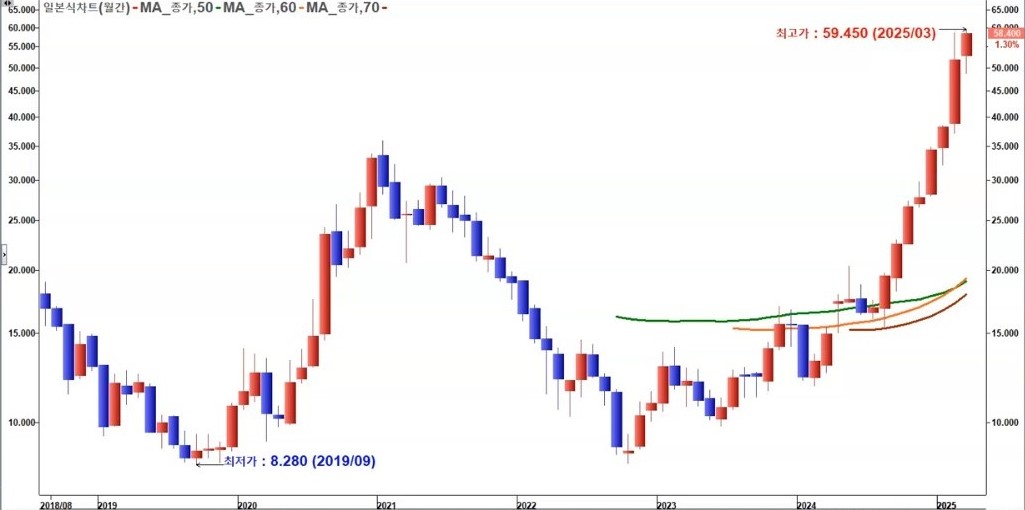 중국 샤오미 월봉 차트