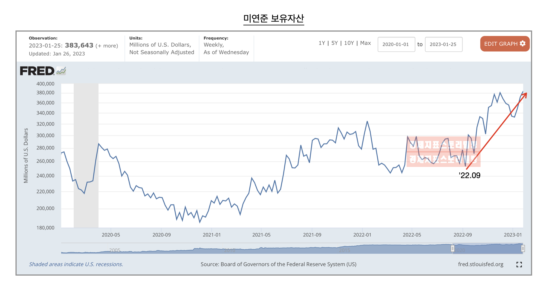 2023년 기준금리 인상 경기침체 그러나 미연준 회사채 매입 지속에 따른 미달러 환율 약세 전환과 주식시장 상승