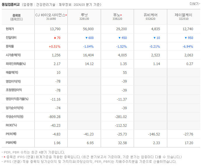 CJ 바이오사이언스_동종업비교자료