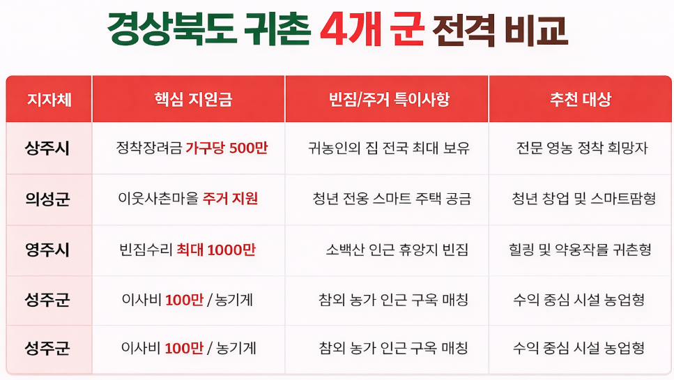 경상븍도귀촌비교