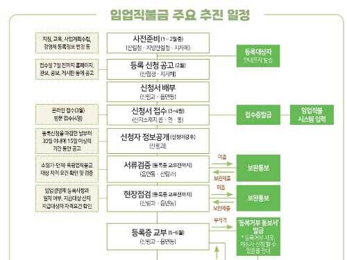 임업 산림 공익직불금 신청자격 기간 공고문 다운로드