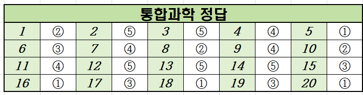 2022년-6월-고1-통합과학-모의고사-정답