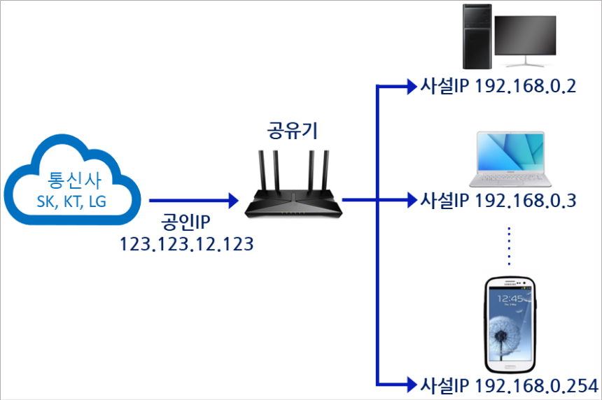 공유기-254개의-IP생성-가능