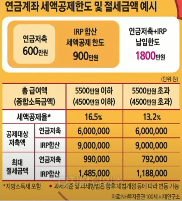 연금저축펀드의 세제 혜택 안내표