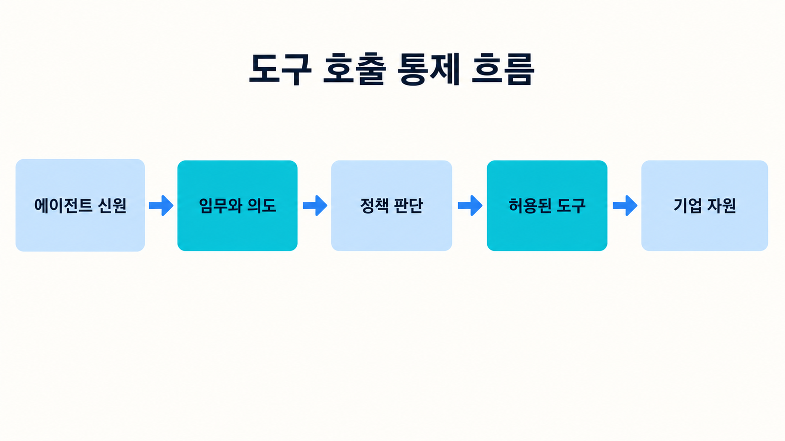 에이전트 신원에서 기업 자원까지 다섯 단계로 이어지는 도구 호출 통제 흐름
