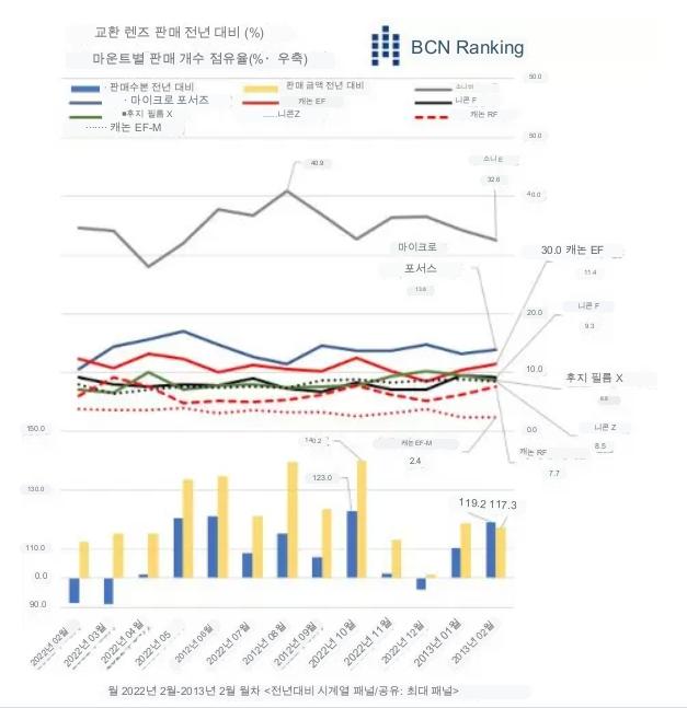 마운트별 카메라 렌즈 판매 점유율