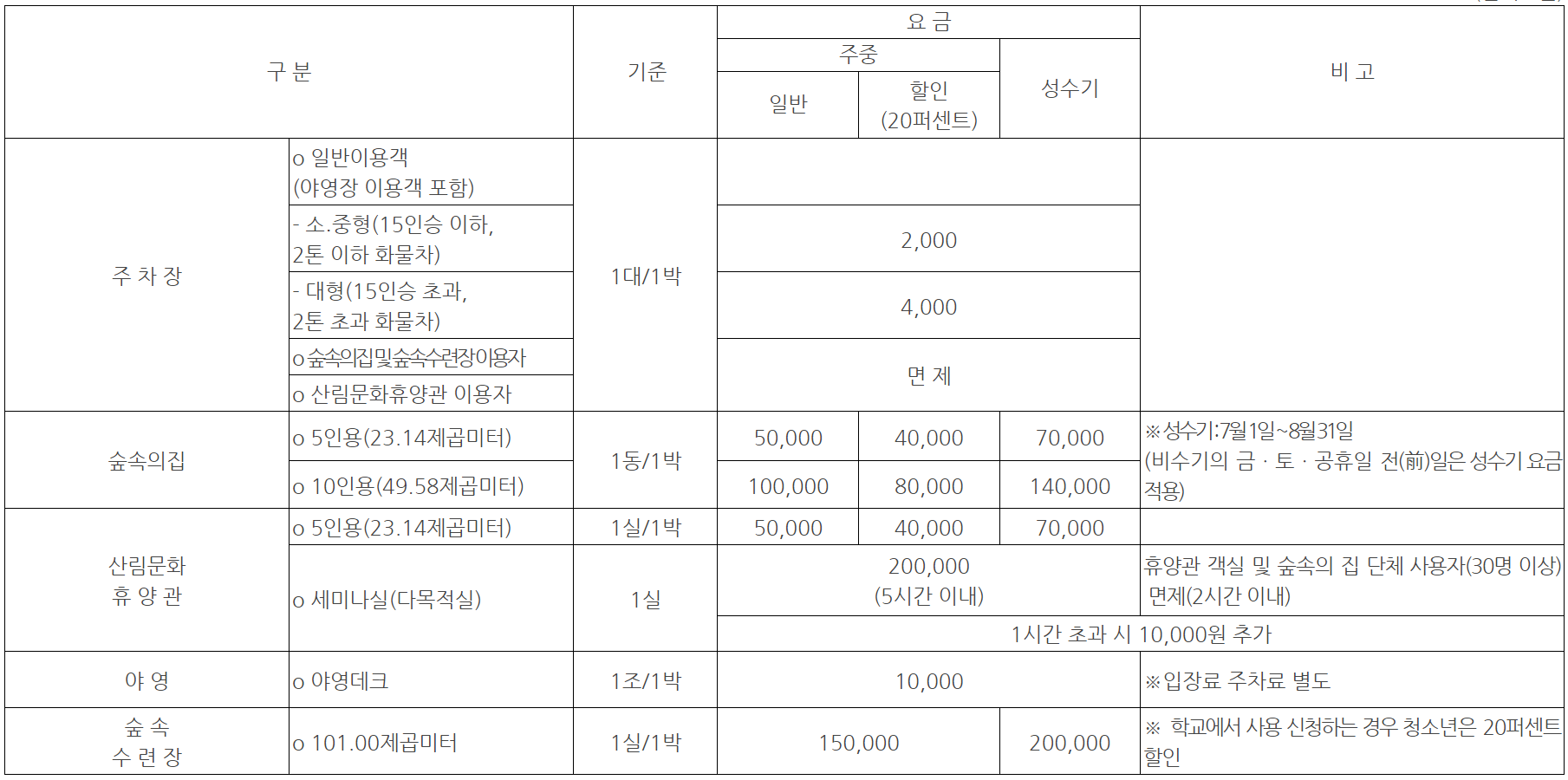 거제 자연휴양림 이용요금
