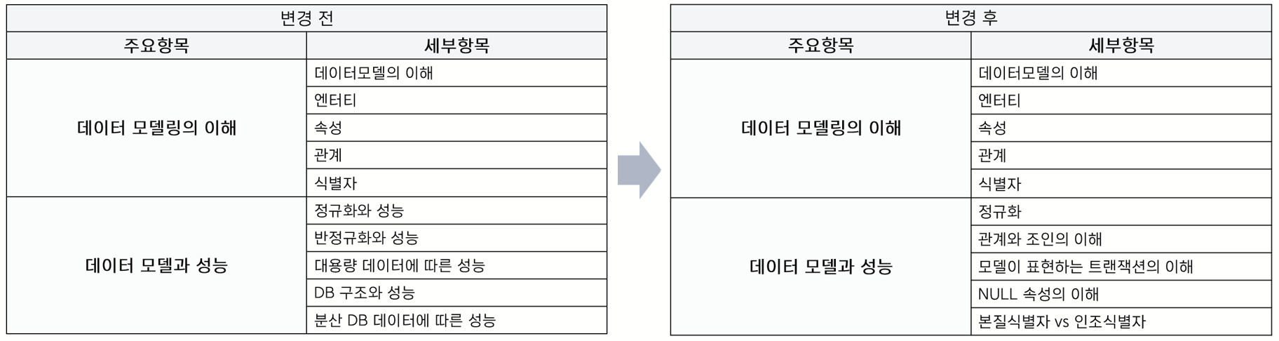 SQLD 1과목 출제 범위