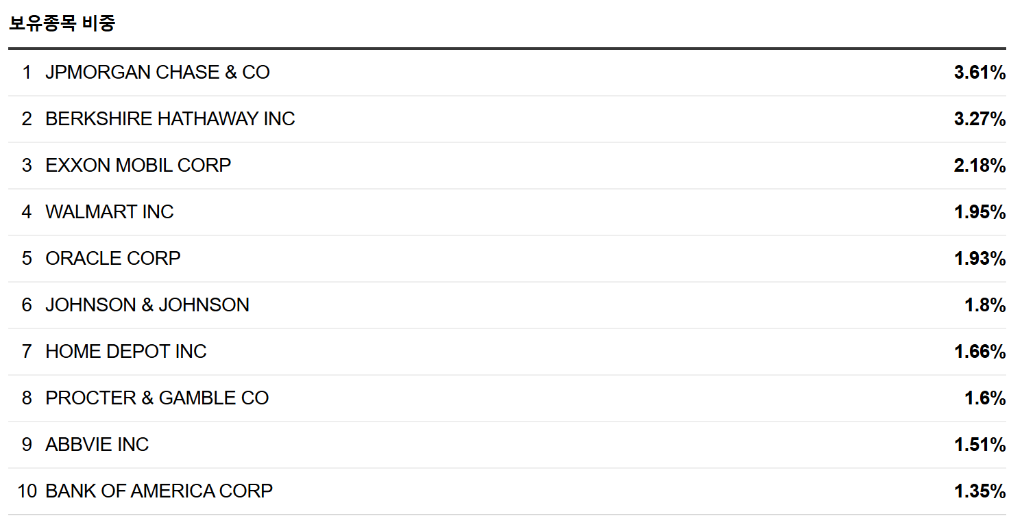 VTV ETF 보유종목비중