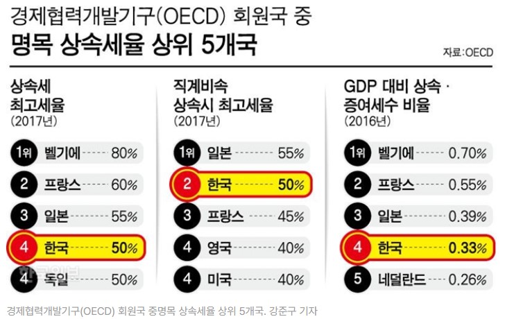 oecd 명목 상속세율