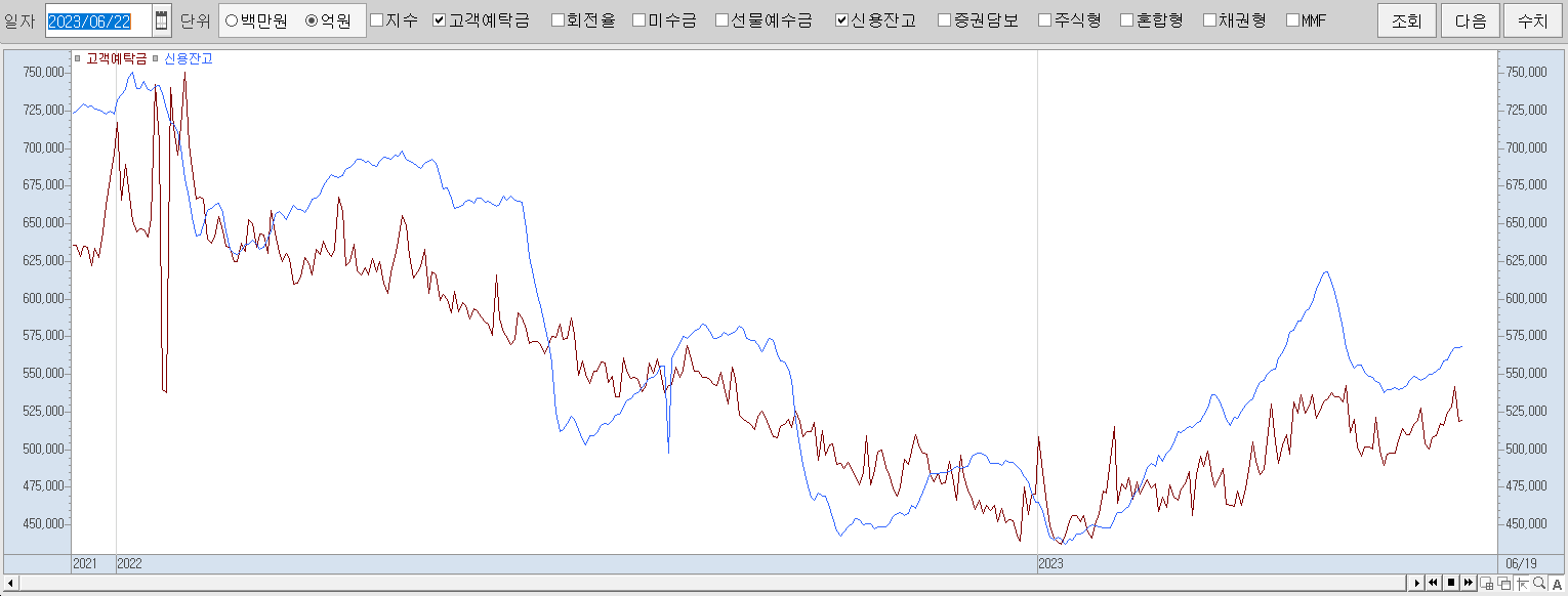 6.22 고객예탁금 및 신용잔고 추이